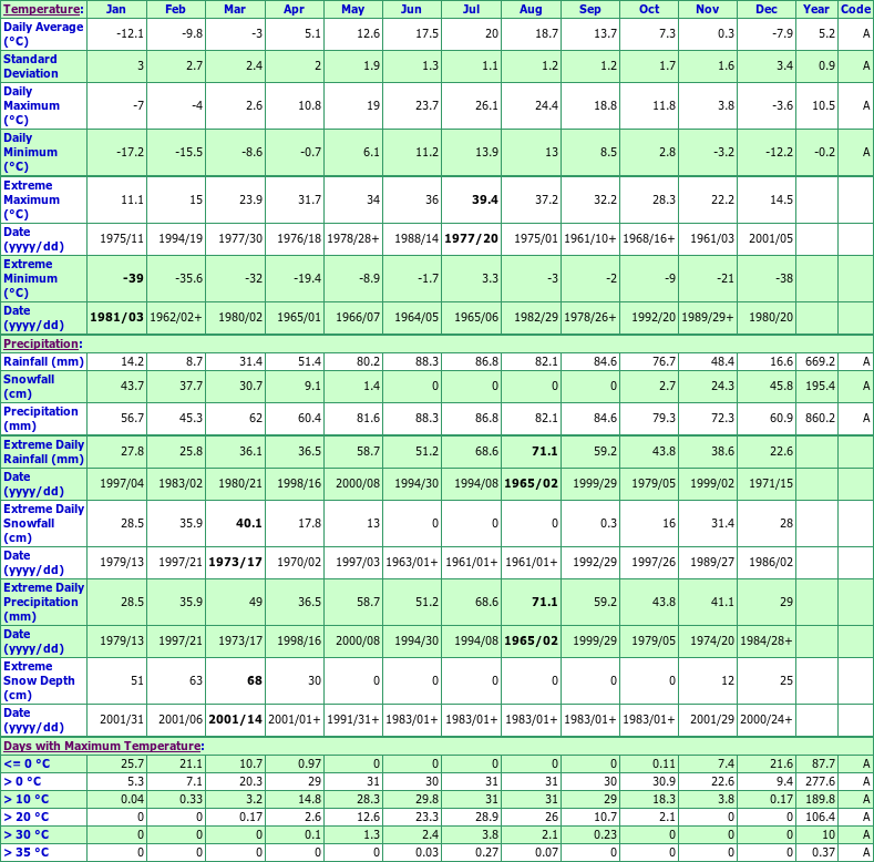 Chalk River Climate Data Chart